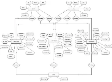 Gambar 3.4 Entity Relationship Diagram (ERD) 