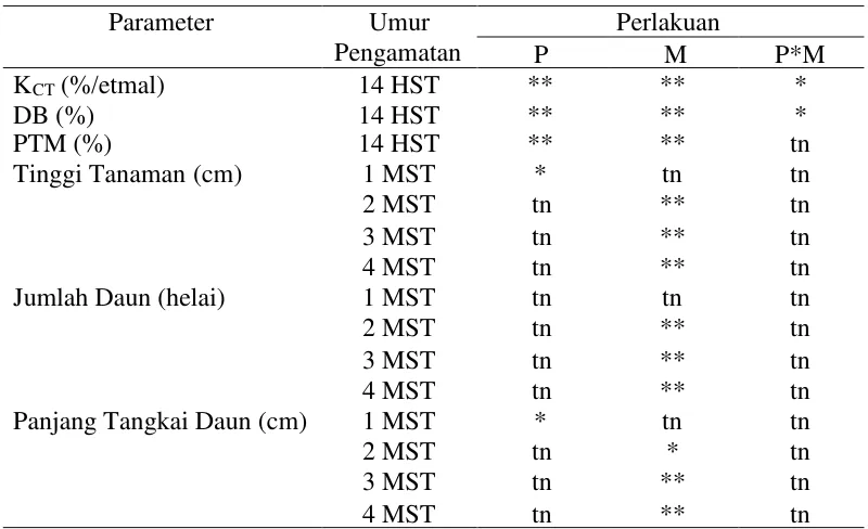Tabel 2. Rekapitulasi Hasil Uji F Pengaruh PGPR (P), Media Tanam (M)dan interaksi PGPR dan Media Tanam (P*M) terhadap Viabilitas,Vigor dan Pertumbuhan Jarak Pagar Umur 1 – 4 MST
