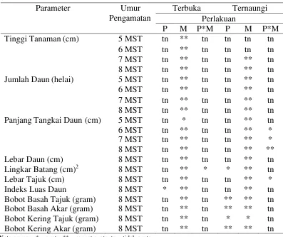 Tabel 11. Rekapitulasi Hasil Uji F Pengaruh PGPR (P), Media Tanam (M)daninteraksiPGPRdanMediaTanam(P*M)terhadapPertumbuhan Jarak Pagar di Tempat Terbuka dan Ternaungi