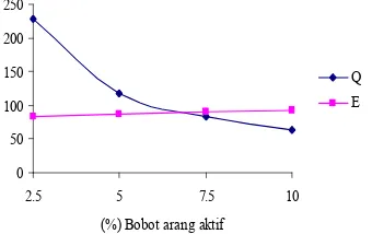 Gambar 11 Konsentrasi optimum berdasarkan                     perpotongan kapasitas adsorpsi         dengan efisiensi pada arang             aktif (800 ºC,120',0,5% NaOH)  