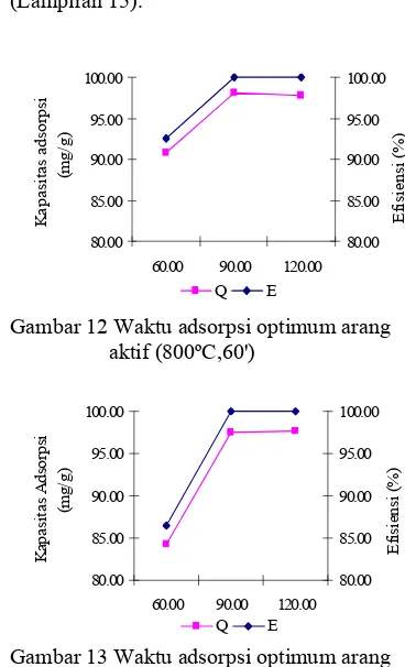Gambar 13 Waktu adsorpsi optimum arang                    aktif (800ºC,120',0,5% NaOH)  