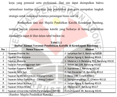Tabel 1.1 Daftar Alamat Yayasan Pendidikan Katolik di Keuskupan Bandung 