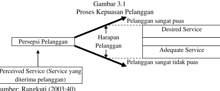 Gambar 3.1 Proses Kepuasan Pelanggan 