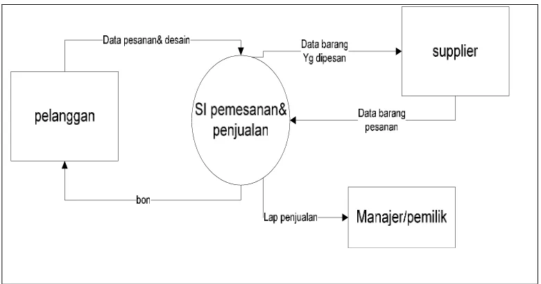 Gambar 4.2 Diagram konteks pemesanan yang sedang berjalan