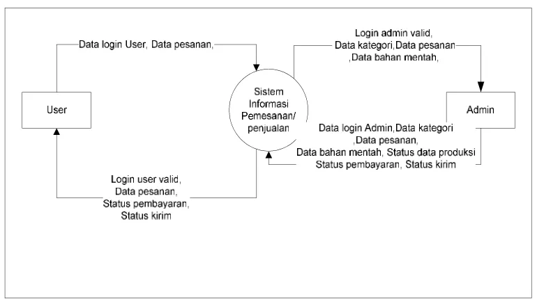 Gambar 4.4 Diagram konteks pemesanan yang diusulkan