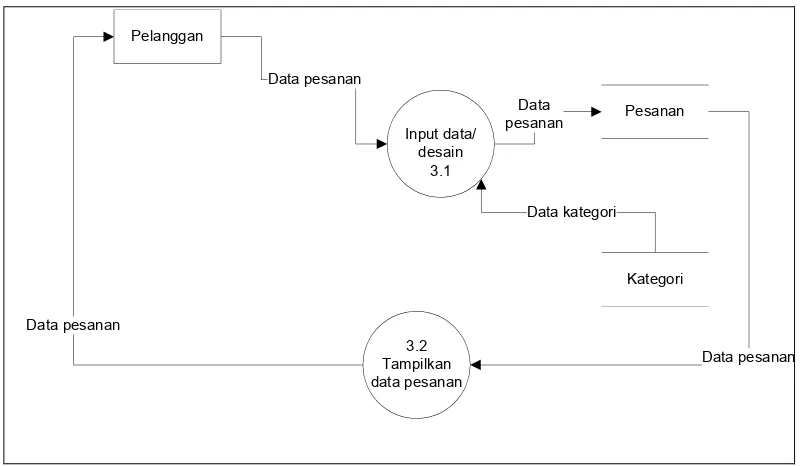 Gambar 4.8 DFD Level 2 proses 3 yang diusulkan