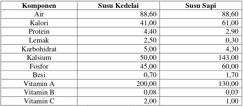 Tabel 2.  Perbandingan Komposisi Susu Kedelai dengan Susu Sapi Per 100 gram 
