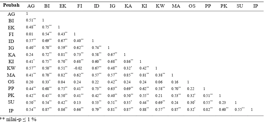 Tabel 4  Matriks korelasi Pearson data asal 