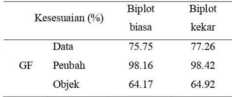 Tabel 7   Ukuran kesesuaian biplot (%) data asal 