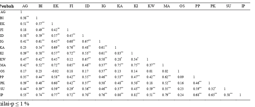 Tabel 9  Matriks korelasi Spearman data ekstrim 