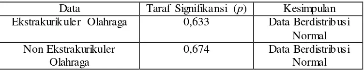 Tabel 7. Data Uji Normalitas Kolmogorov-smirnov 