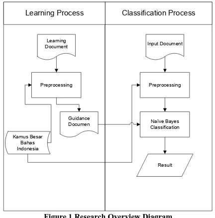 Figure 1 Research Overview Diagram 