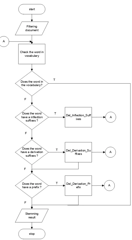 Figure 4 Tokenizing Process  