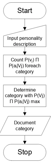 Figure 9 Naïve Bayes Classification Process 