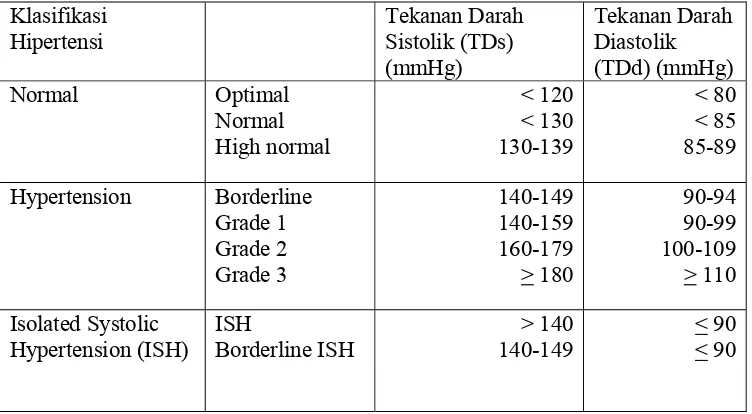 Tabel 1. Klasifikasi hipertensi menurut WHO  