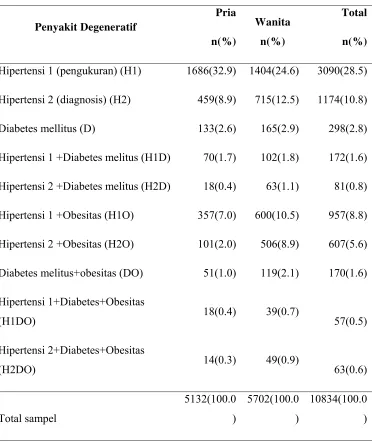 Tabel  15  Sebaran sampel menurut kejadian penyakit degeneratif 