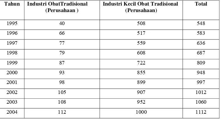 Tabel 2. Perkembangan Jumlah Industri Obat Tradisional dan Industri Kecil Obat Tradisional Tahun 1995-2004  