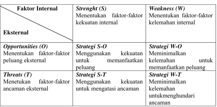 Tabel 7. Matriks SWOT 