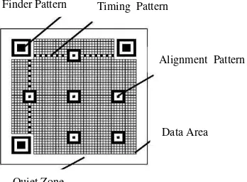 Fig. 1 Structure of QR code 