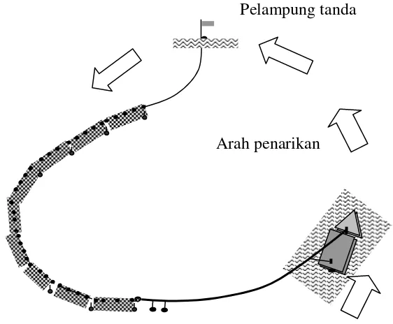 Gambar 5  Ilustrasi sweeping trammel net ( Tupamahu, 2006). 