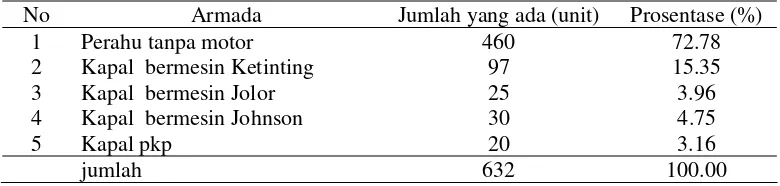 Tabel 3 Jumlah alat tangkap di Kabupaten Sorong Selatan tahun 2006 (Dinas Perikanan dan Kelautan Kabupaten Sorong Selatan, 2006) 