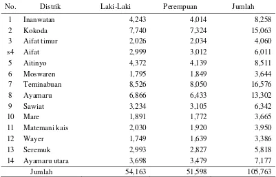 Tabel 6  Jumlah nelayan di Kabupaten Sorong Selatan pada tahun 2006 (Dinas Perikanan dan Kelautan Kabupaten Sorong Selatan , 2006) 