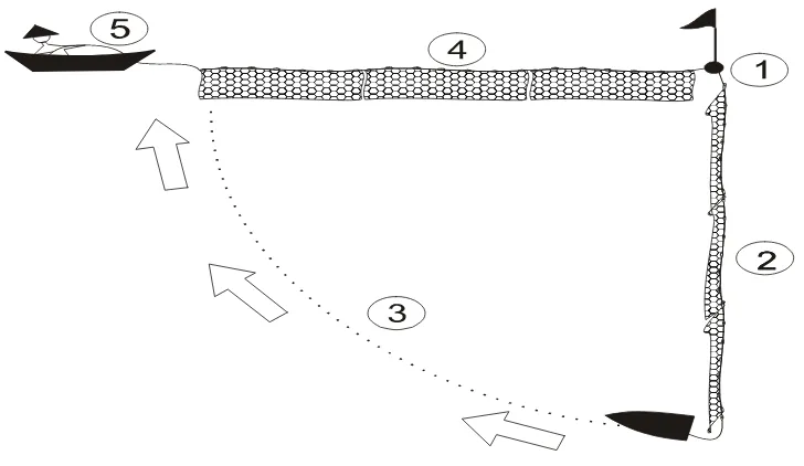 Gambar 7  Ilustrasi kegiatan  swept area. 