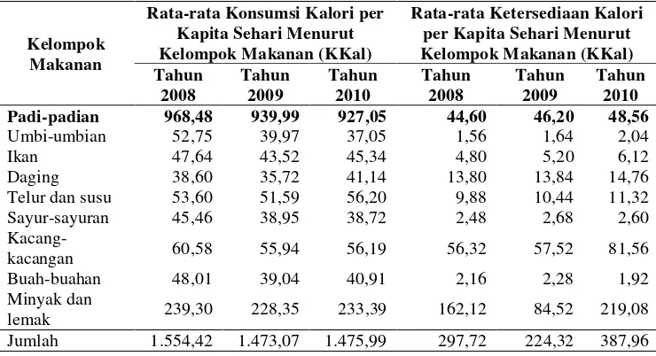Tabel 1.   Rata-rata konsumsi dan ketersediaan bahan makanan per kapita sehari (2008-2010) 