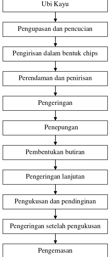 Gambar 2. Diagram alir proses pembuatan beras siger Sumber : Badan Ketahanan Pangan Provinsi Lampung, 2012