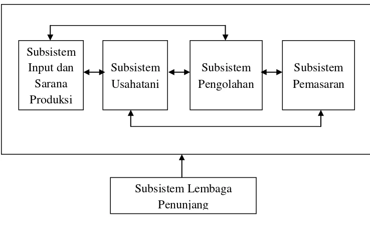 Gambar 3.  Sistem Agribisnis 