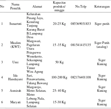 Tabel 6. Daftar pelaku usaha agroindustri beras siger aktif tahun 2015 