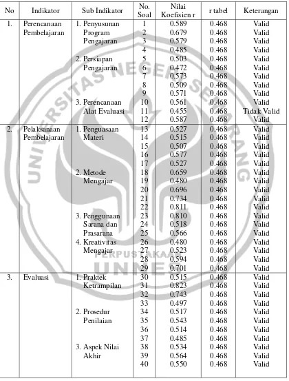 Tabel 2. REKAPITULASI HASIL UJI COBA ANGKET PROSES PEMBELAJARAN 