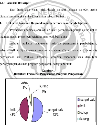 Gambar 1 Distribusi Frekuensi Penyusunan Program Pengajaran 