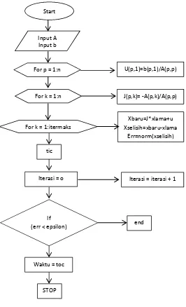 Gambar 2. Flow Chart Metode Iterasi Jacobi.