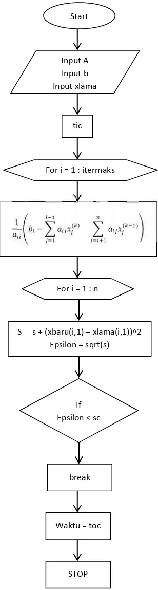 Gambar 3. Flow Chart Metode Iterasi Gauss-Seidel.
