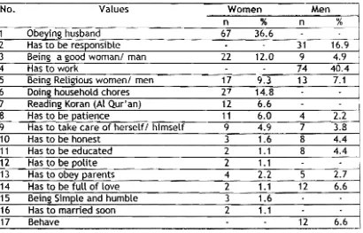Table 2.  Gender Values for Women and Men. 