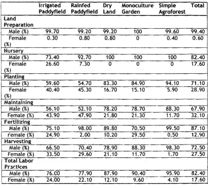 Table 3.  Gender Roles in Farming System Practices. 