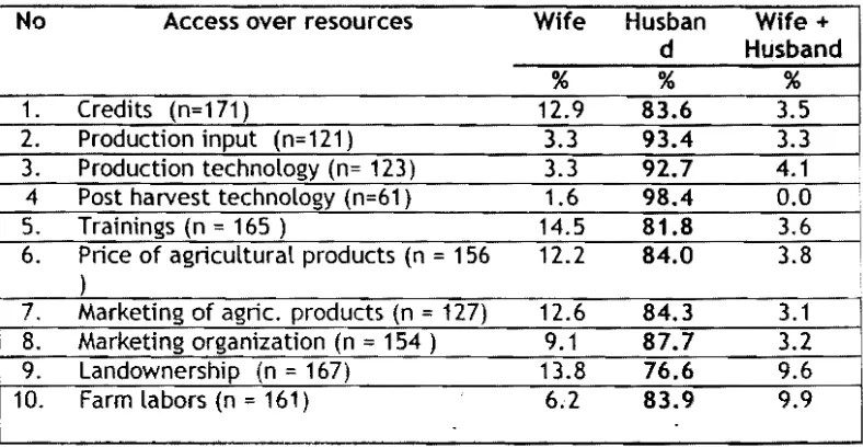 Table 4.  Gender Roles 0 n  Access Over Resources. 