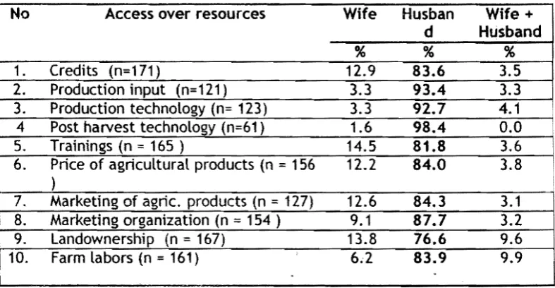 Table 4.  Gender Roles 0 n  Access Over Resources. 