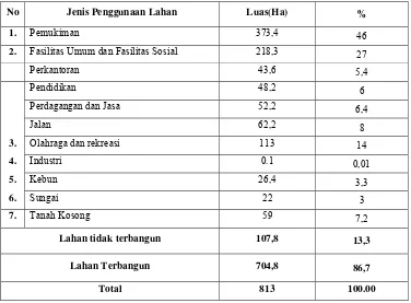 Tabel 4. Penggunaan Lahan di Kecamatan Bogor Tengah 