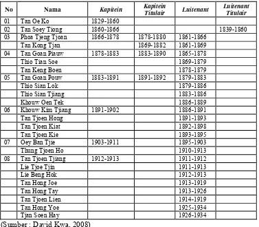Tabel 6. Daftar Nama Kapitan dan Letnan Tionghoa 