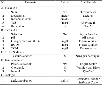 Tabel 6  Parameter fisika, kimia dan biologi air dan sedimen, alat dan metode yang digunakan  