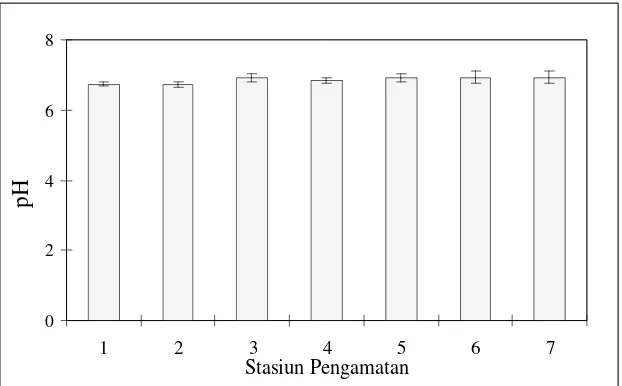 Gambar 9 Nilai rata-rata pH di  lokasi penelitian. 