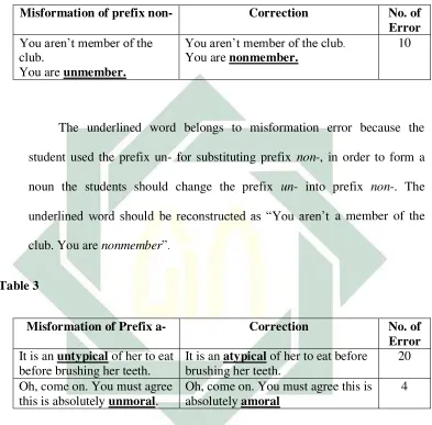   Table 2 Misformation of prefix non- 