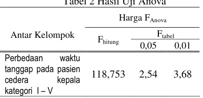 Tabel 2 Hasil Uji Anova 