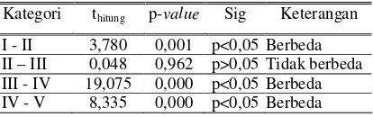 Tabel 3 Uji Beda Rata-rata Antar Kategori 
