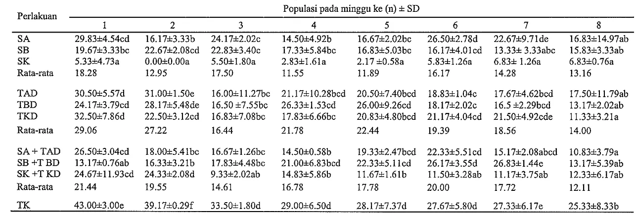 Tabel 1 Populasi T. harzianum (x103 kolonilg) pada kee~npat kelompok media yang dihitung setiap minggu selarna inkubasi 