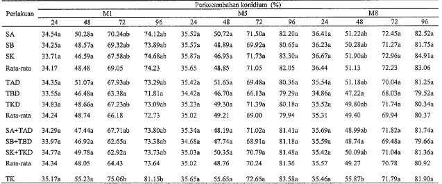 Tabel 6 Perkecambahan konidium isolat MI, M5, dan MS dari semua media perlakuan setelah 24, 48, 72, dan 96 jam inkubasi dalam akuades 