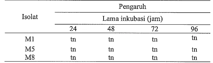 Tabel 7 Hasil analisis ragam pengaruh semua media perlakuan terhadap PKb 