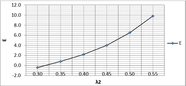 Tabel 4.7 Besaran parameter model 